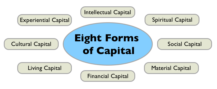 You are currently viewing Regenerative Enterprise & the 8 Forms of Capital