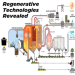 Read more about the article Regenerative Technologies Revealed
