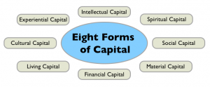 Read more about the article Regenerative Enterprise & the 8 Forms of Capital